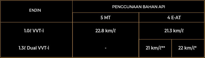 Bezza Fuel Consumption Table